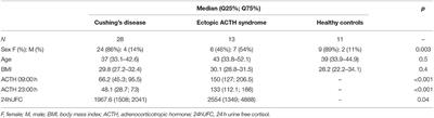 Circulating Plasma microRNA to Differentiate Cushing's Disease From Ectopic ACTH Syndrome